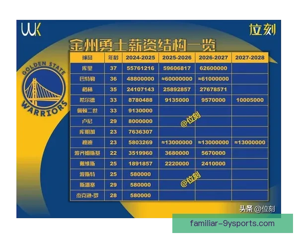 勇士评估维金斯交易可行性薪资结构成关键因素